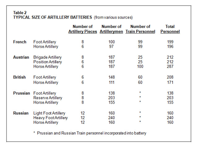 Napoleonic Artillery - Table 2