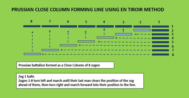 10 - Prussian Close Column forming Line using en Tiroir Methos